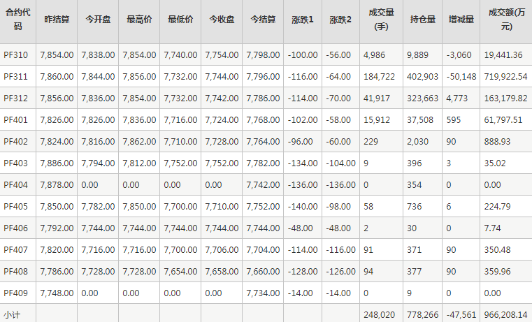 短纤PF期货每日行情表--郑州商品交易所(9.21)