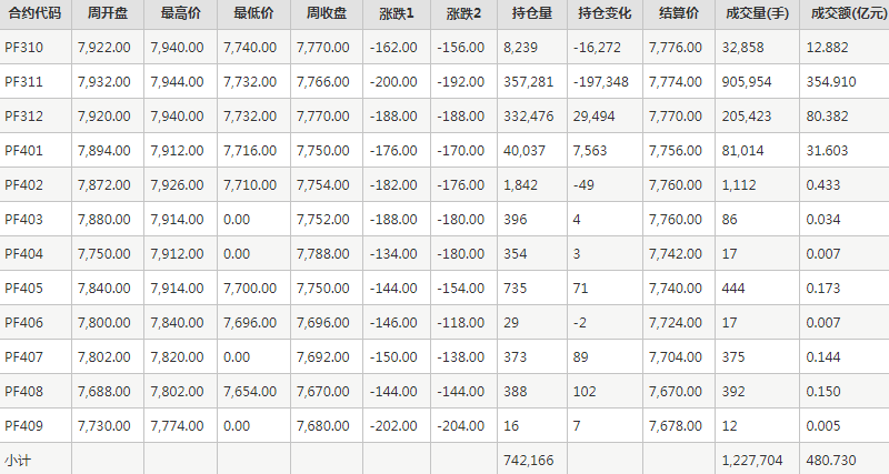 短纤PF期货每周行情--郑商所(9.18-9.22)