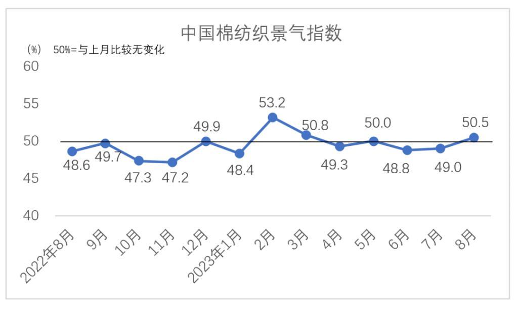 8月中国棉纺织行业景气报告：企业产销加快 经营效益改善