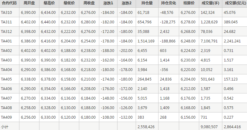 PTA期货每周行情--郑商所(9.18-9.22)