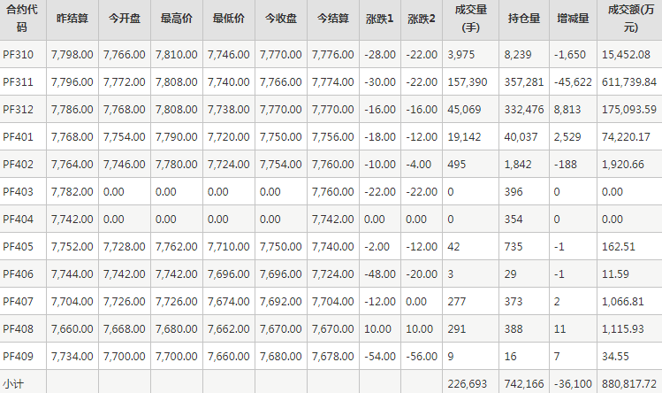 短纤PF期货每日行情表--郑州商品交易所(9.22)