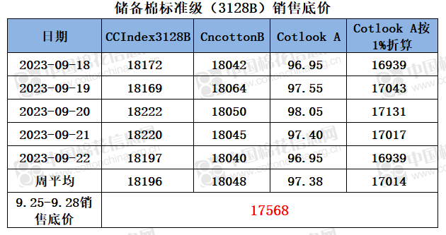 储备棉销售底价17568元/吨（9.25-9.28）