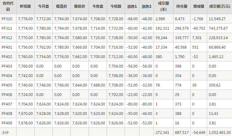 短纤PF期货每日行情表--郑州商品交易所(9.25)