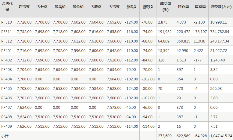 短纤PF期货每日行情表--郑州商品交易所(9.26)