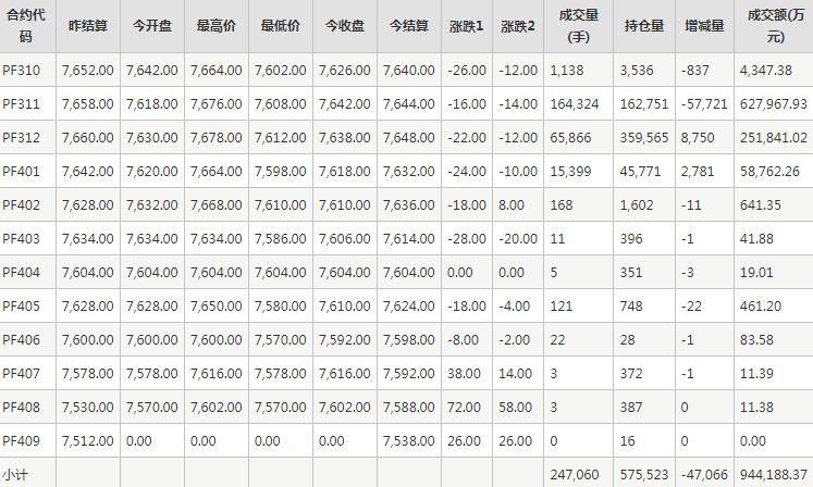 短纤PF期货每日行情表--郑州商品交易所(9.27)