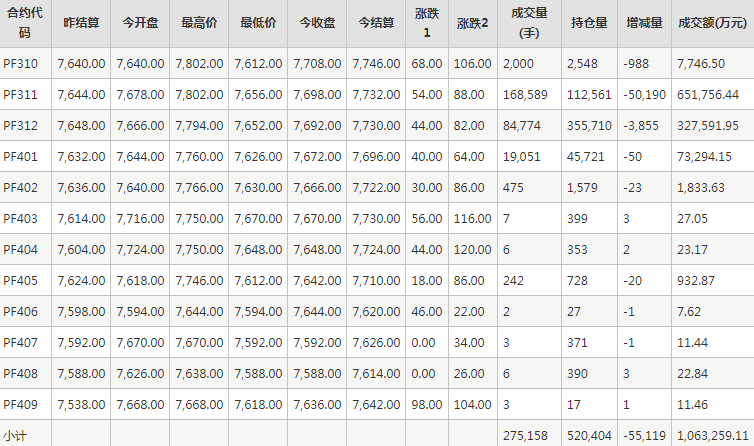 短纤PF期货每日行情表--郑州商品交易所(9.28)