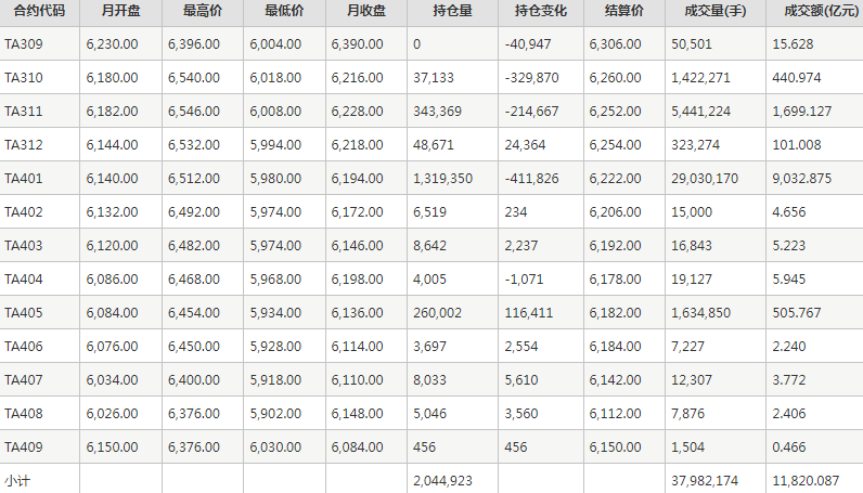 PTA期货每月行情--郑州商品交易所(202309)