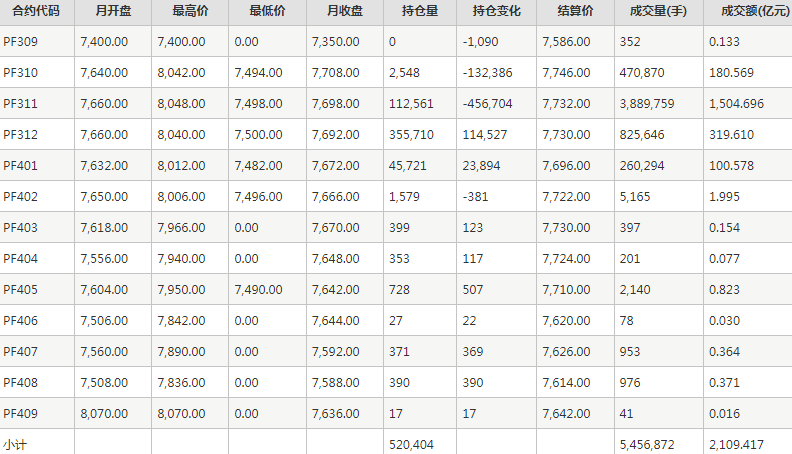 短纤PF期货每月行情--郑州商品交易所(202309)