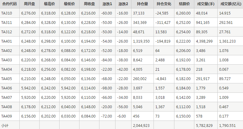 PTA期货每周行情--郑商所(9.25-9.28)