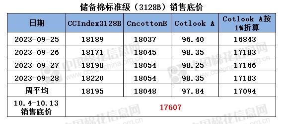 储备棉销售底价17607元/吨（10.4-10.13）