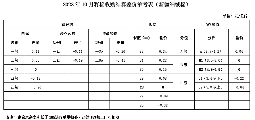 10月《中国棉花协会籽棉收购结算差价参考表（新疆细绒棉)》发布