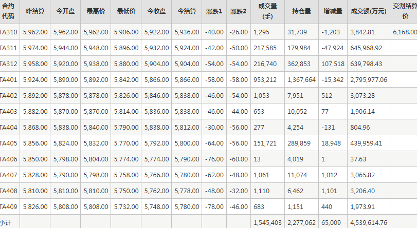 PTA期货每日行情表--郑州商品交易所(10.11)