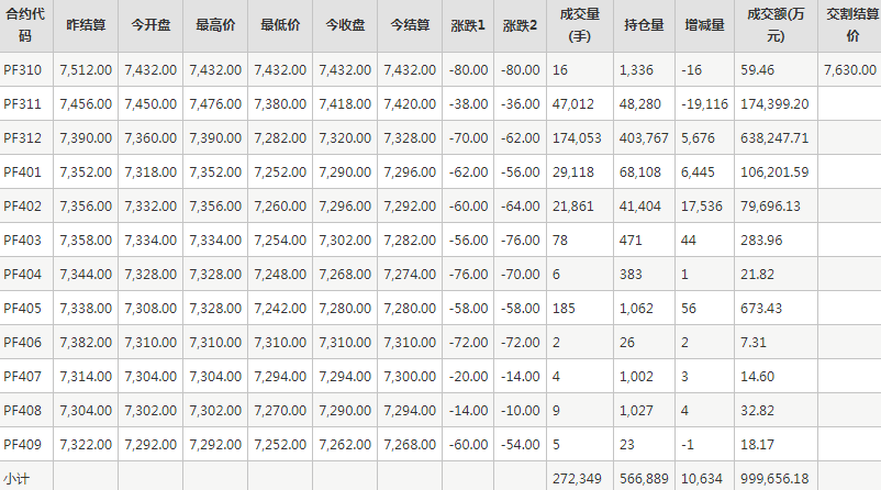 短纤PF期货每日行情表--郑州商品交易所(10.12)