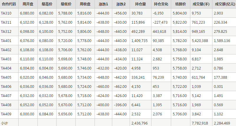 PTA期货每周行情--郑商所(10.9-10.13)