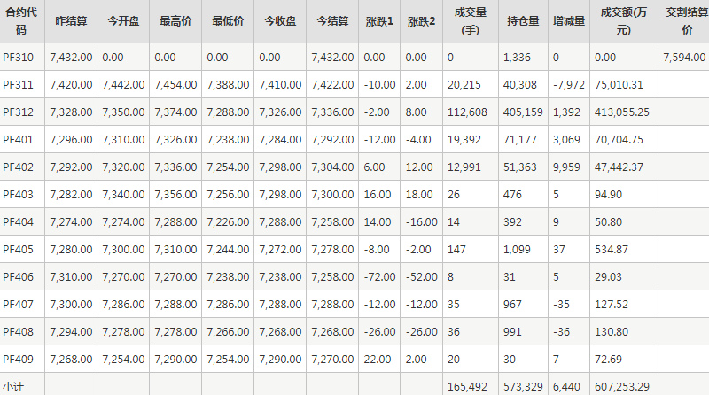 短纤PF期货每日行情表--郑州商品交易所(10.13)