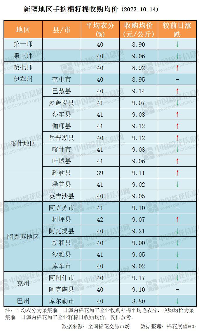 新疆地区籽棉收购价一览（2023.10.14）