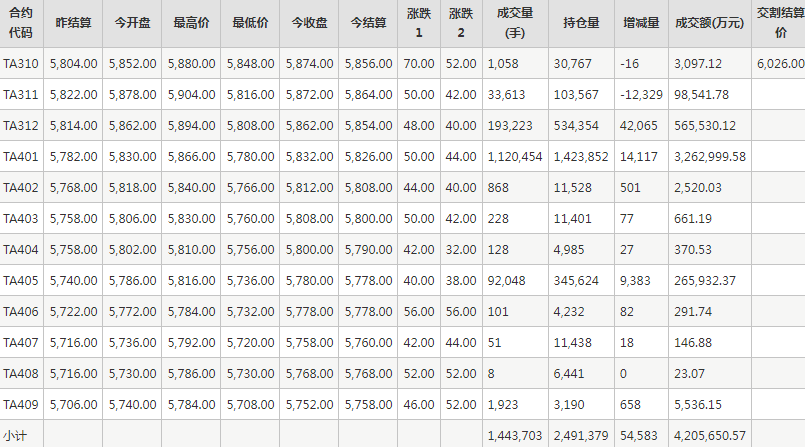PTA期货每日行情表--郑州商品交易所(10.16)