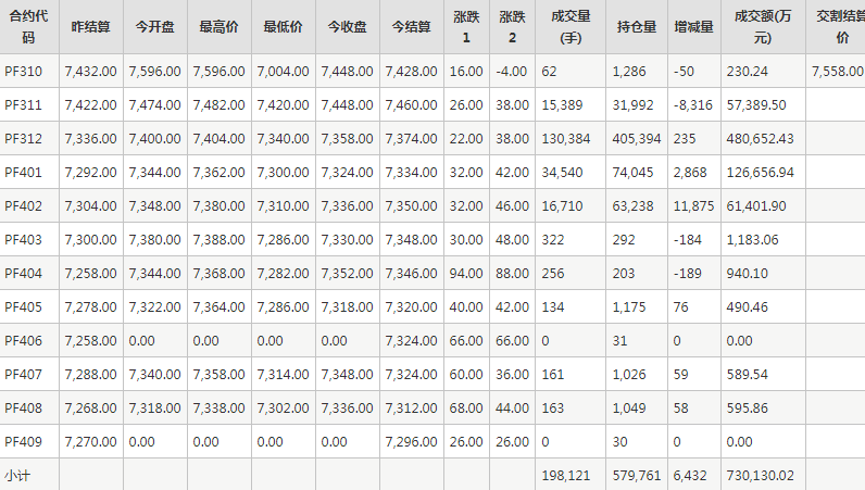 短纤PF期货每日行情表--郑州商品交易所(10.16)