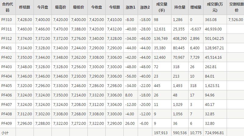 短纤PF期货每日行情表--郑州商品交易所(10.17)