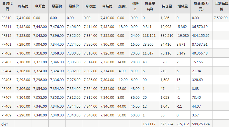 短纤PF期货每日行情表--郑州商品交易所(10.18)