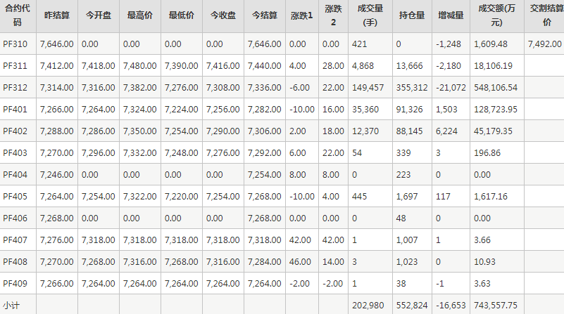 短纤PF期货每日行情表--郑州商品交易所(10.20)