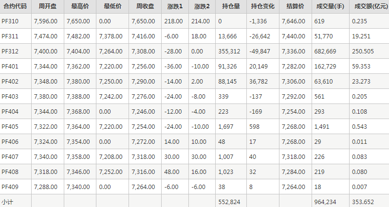 短纤PF期货每周行情--郑商所(10.16-10.20)