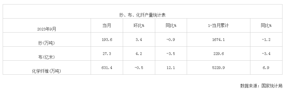 2023年9月我国纱、布、化纤产量统计