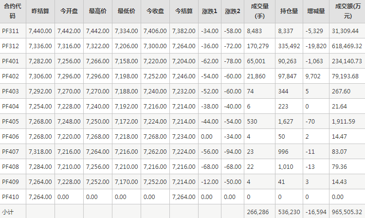 短纤PF期货每日行情表--郑州商品交易所(10.23)