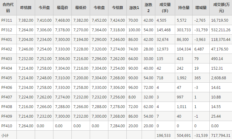 短纤PF期货每日行情表--郑州商品交易所(10.24)