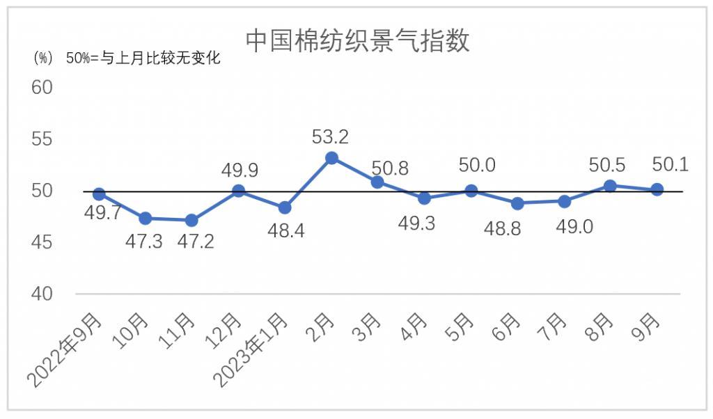 9月中国棉纺织行业景气报告：行业处于景气水平 后市发展信心较强