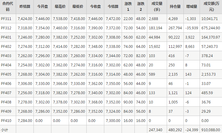 短纤PF期货每日行情表--郑州商品交易所(10.25)
