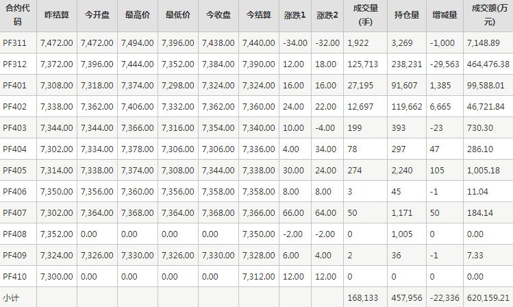 短纤PF期货每日行情表--郑州商品交易所(10.26)