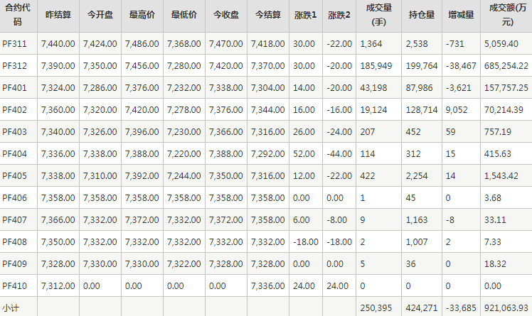 短纤PF期货每日行情表--郑州商品交易所(10.27)