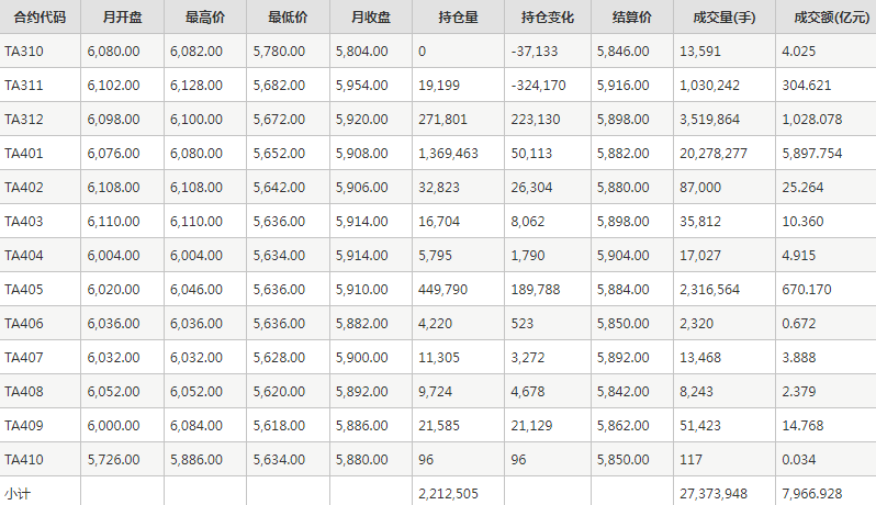 PTA期货每月行情--郑州商品交易所(202310)