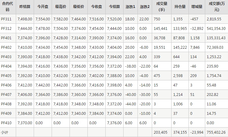 短纤PF期货每日行情表--郑州商品交易所(10.31)