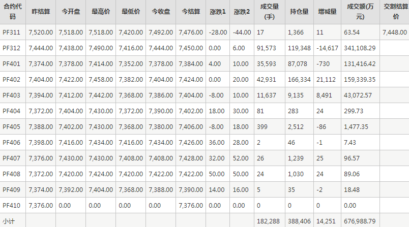 短纤PF期货每日行情表--郑州商品交易所(11.1)