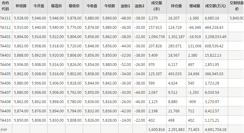 PTA期货每日行情表--郑州商品交易所(11.2)