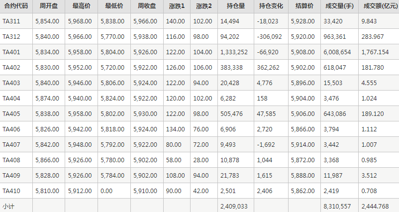 PTA期货每周行情--郑商所(10.30-11.3)