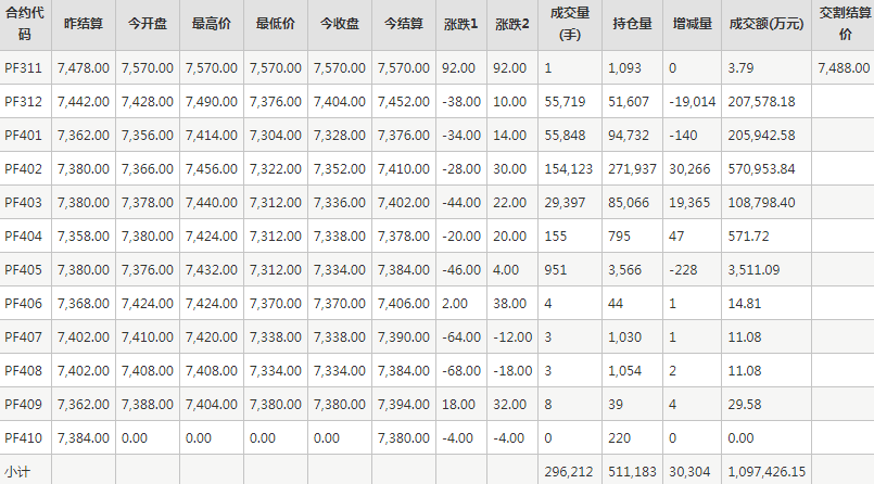 短纤PF期货每日行情表--郑州商品交易所(11.7)