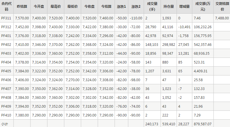 短纤PF期货每日行情表--郑州商品交易所(11.8)