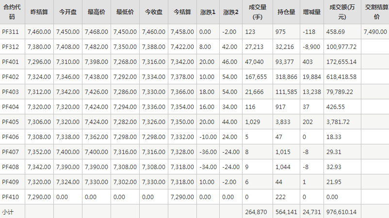 短纤PF期货每日行情表--郑州商品交易所(11.9)