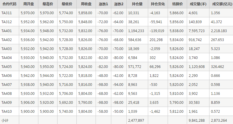 PTA期货每周行情--郑商所(11.6-11.10)