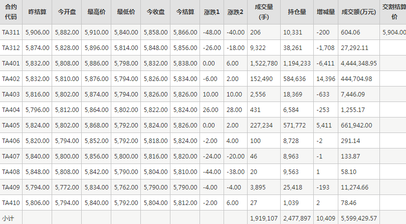 PTA期货每日行情表--郑州商品交易所(11.10)