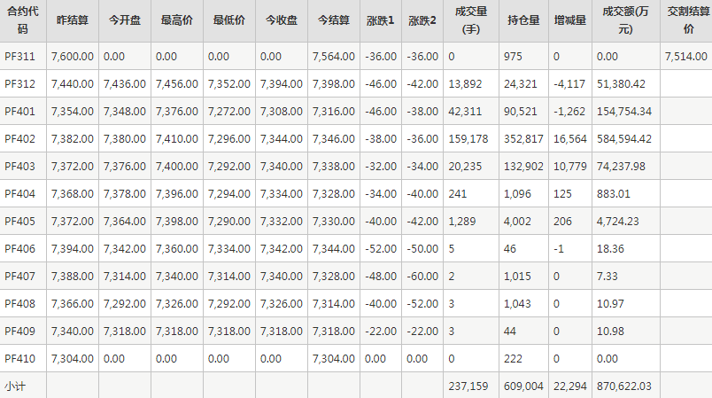 短纤PF期货每日行情表--郑州商品交易所(11.13)