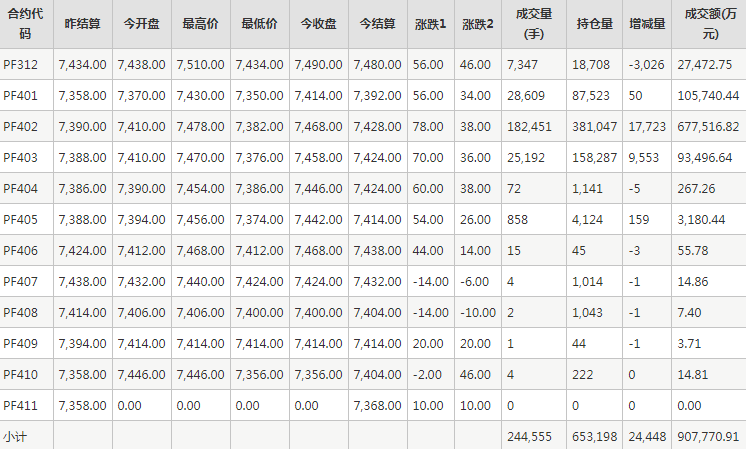 短纤PF期货每日行情表--郑州商品交易所(11.15)