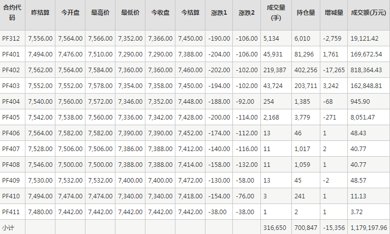 短纤PF期货每日行情表--郑州商品交易所(11.21)