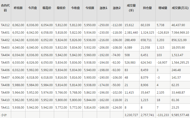 PTA期货每日行情表--郑州商品交易所(11.21)