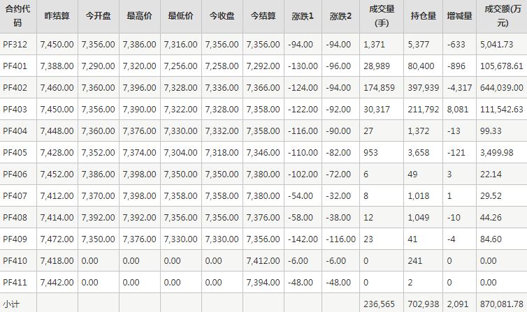 短纤PF期货每日行情表--郑州商品交易所(11.22)