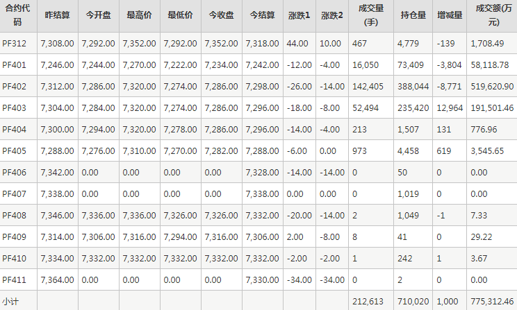 短纤PF期货每日行情表--郑州商品交易所(11.24)