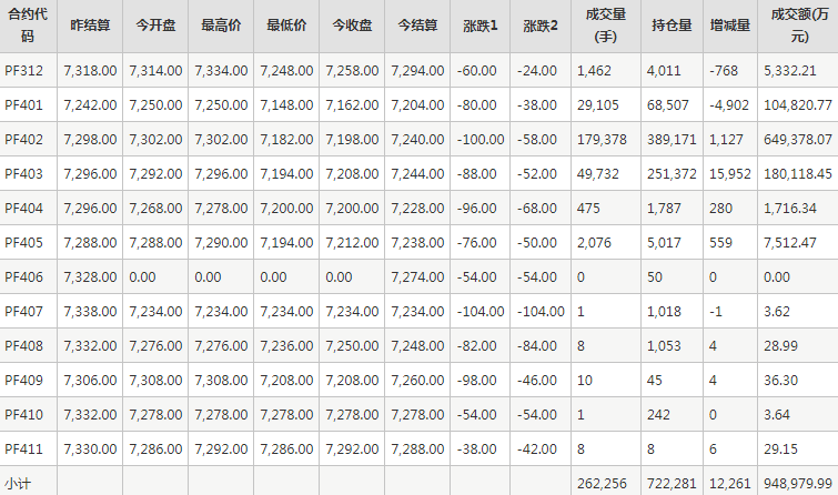 短纤PF期货每日行情表--郑州商品交易所(11.27)